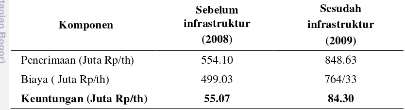 Tabel 18.  Rata-Rata Keuntungan UKM Sebelum dan Sesudah Infrastruktur Jalan 
