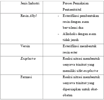 Tabel 1.3.  Industri dengan bahan baku Pentaeritritol 