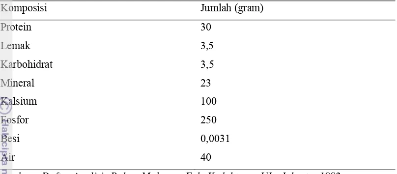 Tabel 3. Kandungan Nutrisi dalam 100 gram Terasi Udang 