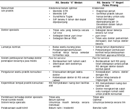 Tabel 1.  Perbandingan antara Manajemen Dokter Spesialis di Kota Medan dan Negeri Pulau Pinang