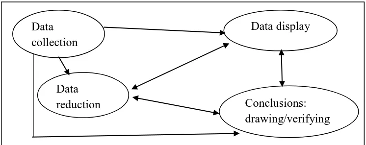 Gambar 2. Komponen dalam analisis data (interactive model) (Sumber: Miles dan Huberman, Sugiyono, 2011:247) 