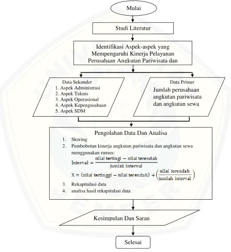 Gambar 3.2 Diagram alir penelitian 