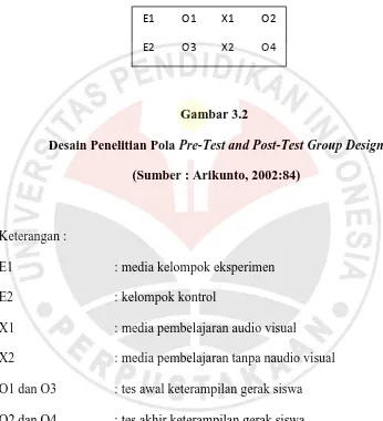 Desain Penelitian PolaGambar 3.2  Pre-Test and Post-Test Group Design  