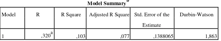 Tabel menunjukkan nilai Adjusted R Square sebesar 0,077. Hal ini berarti 7,7% 