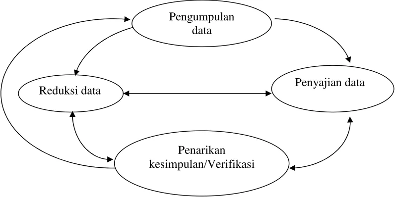 Gambar 1 : Model Analisis Interaktif 