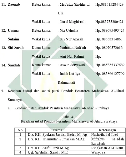 Tabel 4.1 Keadaan ustad Pondok Pesantren Mahasiswa Al-Jihad Surabaya 