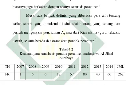 Tabel 4.2 Keadaan para santriwati pondok pesantren mahasiswa Al-Jihad 