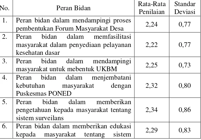 Tabel 4.4.  Distribusi Frekuensi Praktek Swasta Bidan  Desa Pendamping Desa Siaga di Kabupaten Blitar 