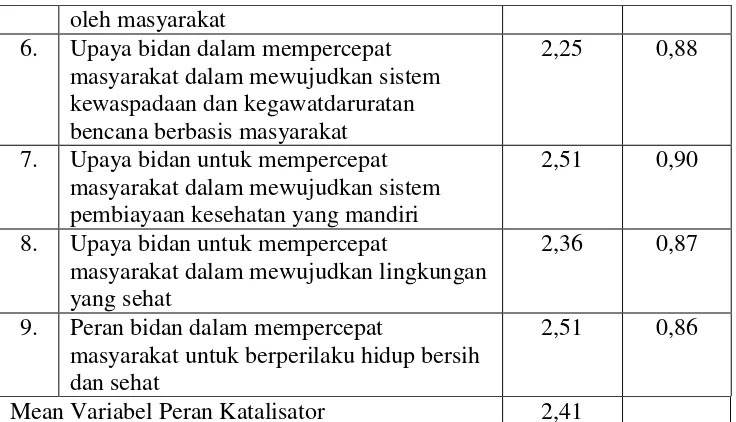 Tabel 4.8. Pencapaian Tahap dalam Pengembangan Desa Siaga 