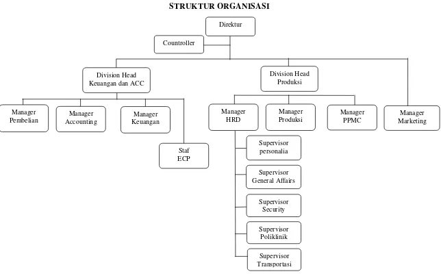 Gambar 3 : Struktur organisasi PT. INDATEX Palur, Karanganyar 