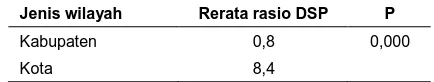 Tabel 5. Uji T-Test Faktor-Faktor Yang Berhubungan Dengan Distribusi DSP,Analisis Tingkat Kabupaten/Kota, Tahun 2002 (Variabel Kontinyu)