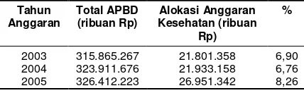 Tabel 1. Perbandingan Alokasi APBD BidangKesehatan Kabupaten Pontianak Tahun 2003-2005