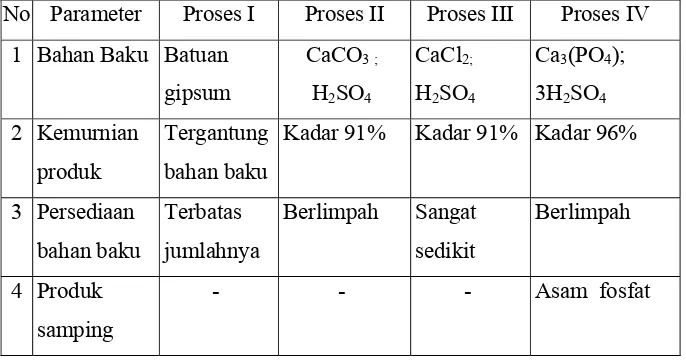 Tabel 1.2. Perbandingan proses berdasarkan aspek teknis dan ekonomi. 