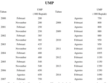 Tabel 4.1                 UMP 