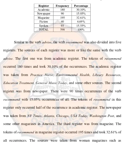 Table 4.4 The Verb Recommend’s Frequency of Occurrences in Registers 