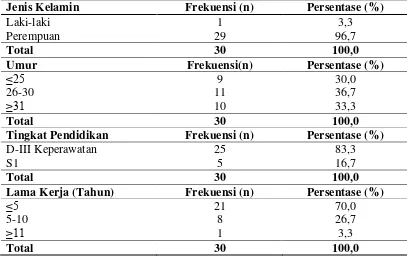 Tabel 4.1 Distribusi Proporsi Karakteristik Responden di Ruang Rawat Inap        Rumah Sakit Martha Friska Medan 