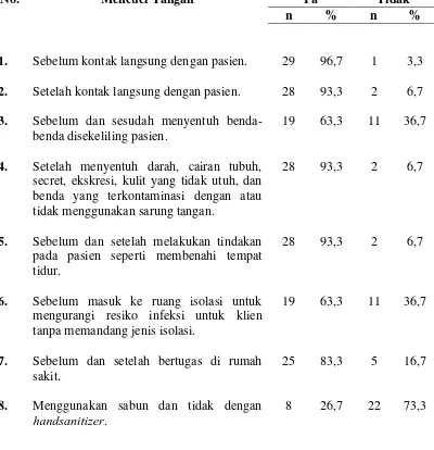 Tabel 4.2 Distribusi Responden Berdasarkan Hasil Observasi Perilaku Cuci               Tangan 