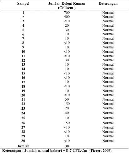 Tabel 4.4 Jumlah Koloni Kuman pada Telapak Tangan Perawat di Ruang        Rawat Inap Rumah Sakit Martha Friska Medan