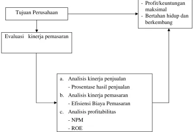 Gambar 2.1. Kerangka Konseptual 