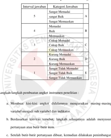 Tabel 3.3 Pemberian interval jawaban Pada Angket 
