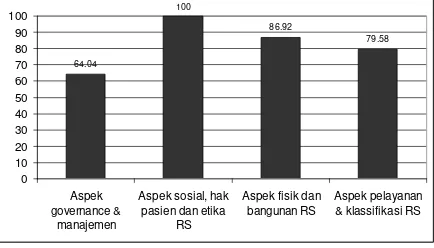 Tabel 2. Tingkat Pemenuhan (%) Rumah Sakit Terhadap Persyaratan Perizinan