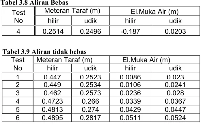 Tabel 3.9 Aliran tidak bebas 