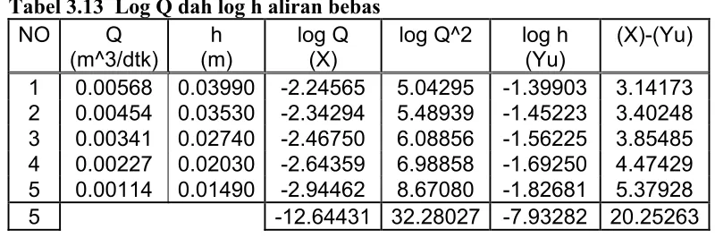 Tabel 3.13  Log Q dah log h aliran bebas 
