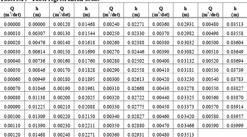 Tabel 3.14   Tabel regresi aliran bebas 