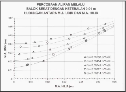 Tabel 3.18  Data aliran tidak bebas pada masing-masing ketebalan balok sekat 