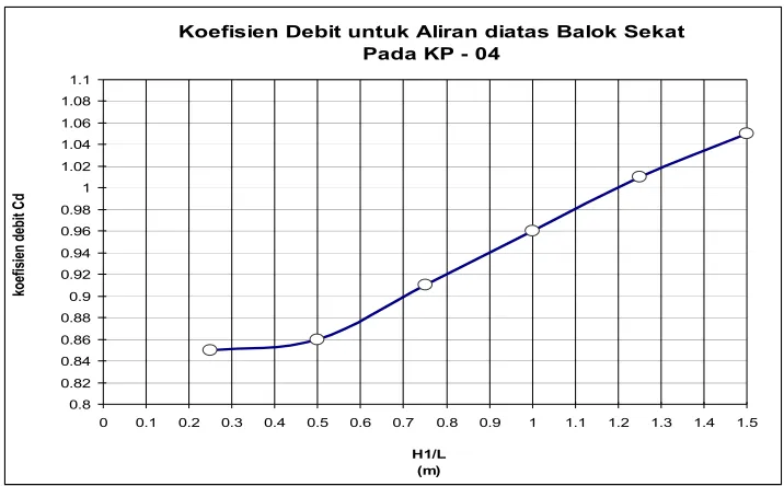 Tabel 3.23 Koefisien debit (Cd) 