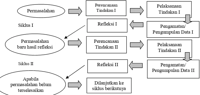 Gambar 2. Siklus Penelitian Tindakan Kelas(Suhardjono dalam Suharsimi Arikunto, Suhardjono, dan Sapardi, 2007: 74)