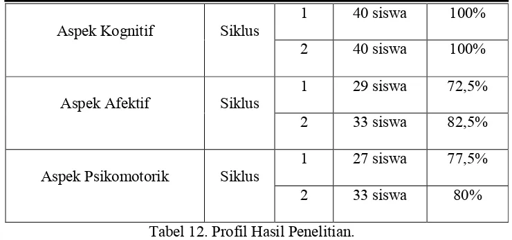 Tabel 12. Profil Hasil Penelitian.