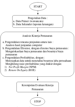 Gambar 3.1 Alur Pemecahan Masalah 