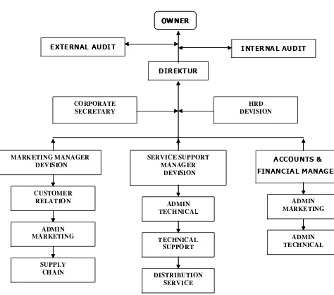 Gambar 4.1 : Struktur Organisasi D&P Megasia Jember Sumber : CV. D&P Megasia Jember, Tahun 2007 