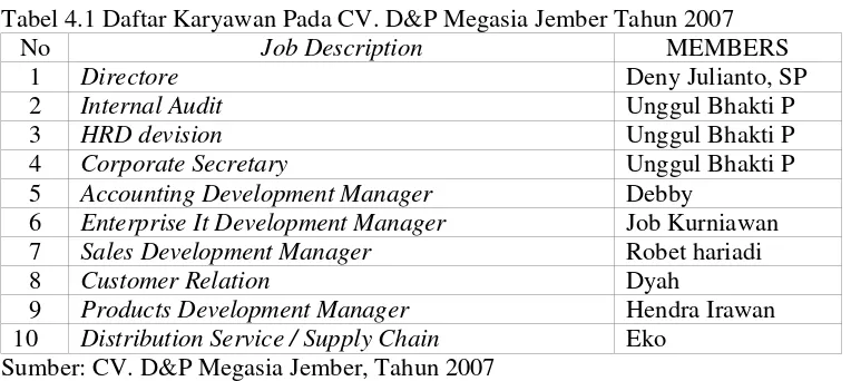 Tabel 4.1 Daftar Karyawan Pada CV. D&P Megasia Jember Tahun 2007 