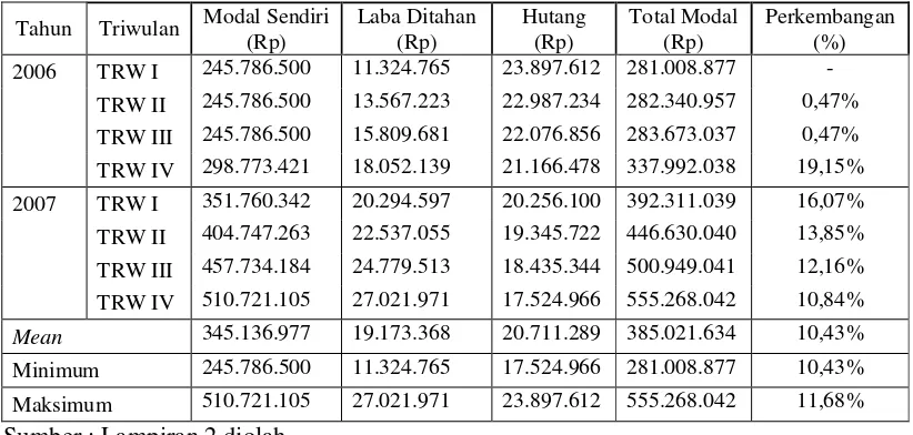 Tabel 4.5 Posisi Permodalan CV. D&P Megasia Jember Tahun 2006-2007 