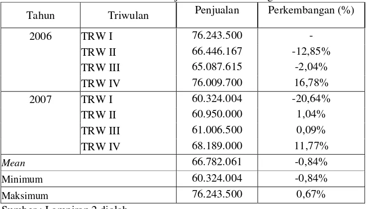 Tabel 4.6 Data Pertumbuhan Nilai Penjualan CV. D&P Megasia Jember  