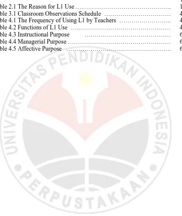 Table 2.1 The Reason for L1 Use ….…………………………………….. Table 3.1 Classroom Observations Schedule …………………………… Table 4.1 The Frequency of Using L1 by Teachers …………………….