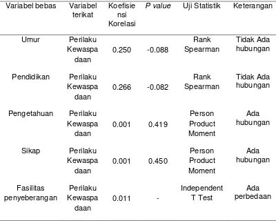 Tabel 2. Hasil Uji Korelasi Person Product Moment dan Rank Spearman serta 
