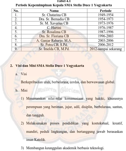 Tabel 4.1 Periode Kepemimpinan Kepala SMA Stella Duce 1 Yogyakarta