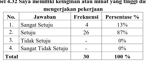 Tabel 4.31 Komunikasi antar  unit yang ada dikantor  sudah kondusif No. Jawaban Frekuensi Persentase % 