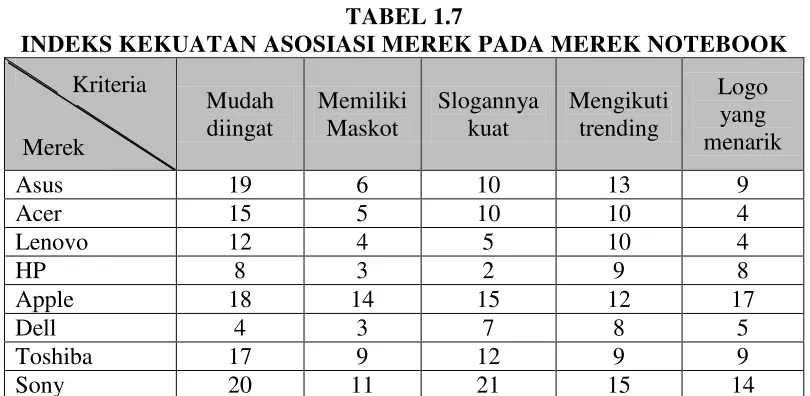 TABEL 1.7 INDEKS KEKUATAN ASOSIASI MEREK PADA MEREK NOTEBOOK 