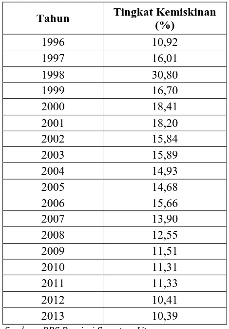 Tabel 4.2 Tingkat Kemiskinan Sumatera Utara Tahun 1996-2013 