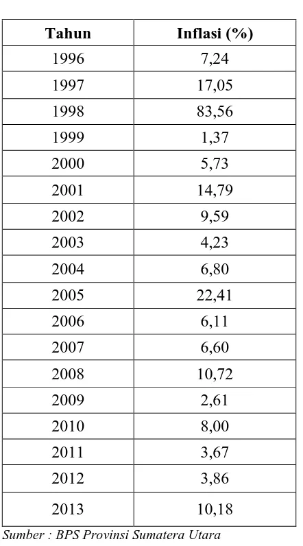 Tabel 4.4 Laju Inflasi Sumatera Utara Tahun 1996 - 2013