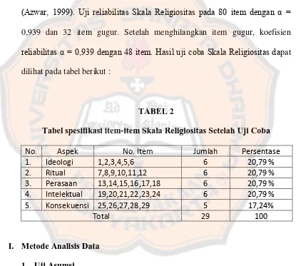 TABEL 2 Tabel spesifikasi item-item Skala Religiositas Setelah Uji Coba 