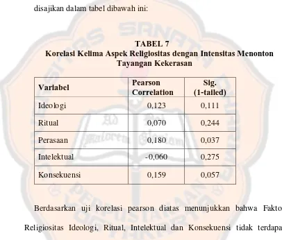 TABEL 7 Korelasi Kelima Aspek Religiositas dengan Intensitas Menonton 