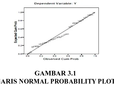 GAMBAR 3.1 NORMAL PROBABILITY PLOT