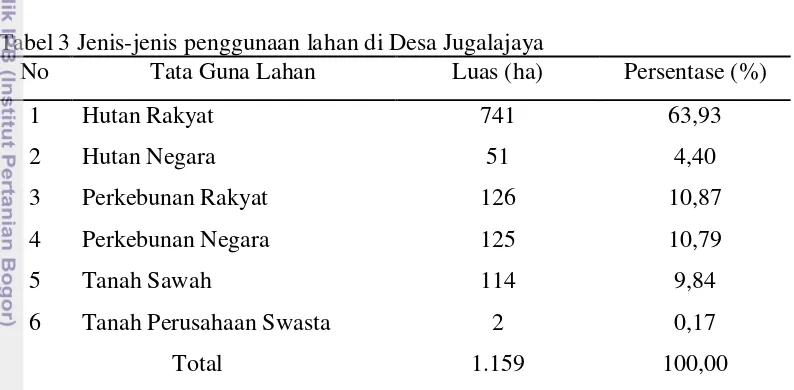 Tabel 3 Jenis-jenis penggunaan lahan di Desa Jugalajaya 