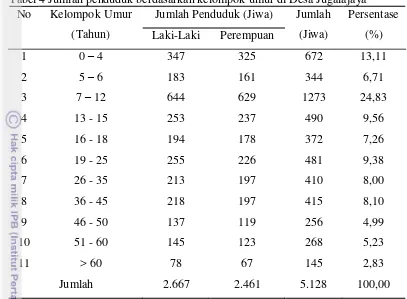 Tabel 4 Jumlah penduduk berdasarkan kelompok umur di Desa Jugalajaya 
