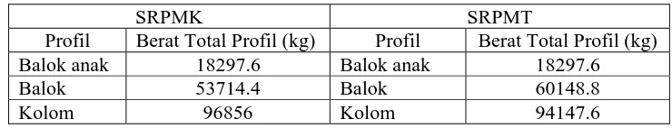 Tabel 4.7 Perbedaan berat profil pada SRPMK dan SRPMT 